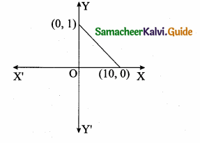 Samacheer Kalvi 10th Maths Guide Chapter 5 Coordinate Geometry Ex 5.3 11