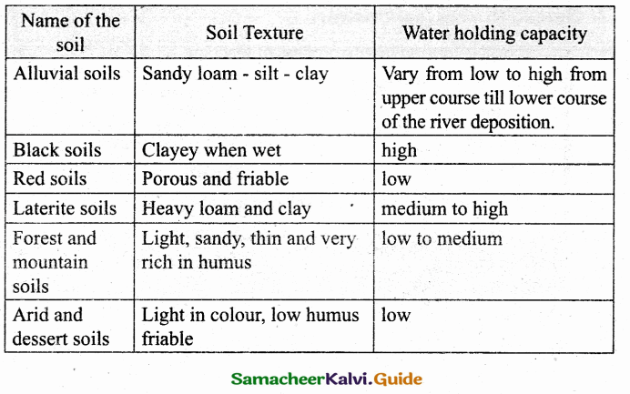 Samacheer Kalvi 10th Social Science Guide Geography Chapter 3 Components of Agriculture 11