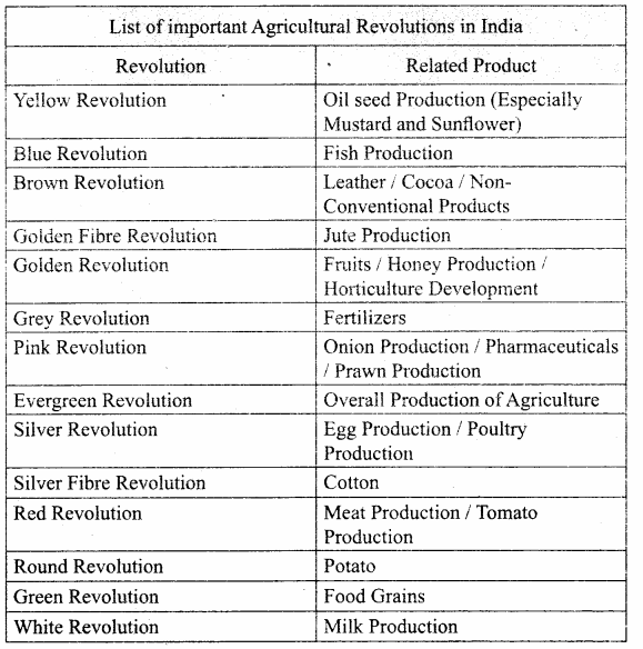 Samacheer Kalvi 10th Social Science Guide Geography Chapter 3 Components of Agriculture 18