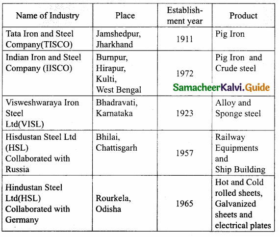Samacheer Kalvi 10th Social Science Guide Geography Chapter 4 Resources and Industries 3