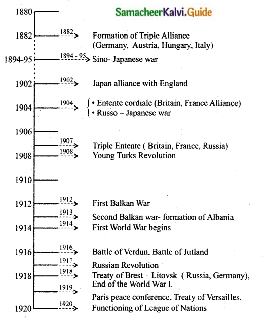 Samacheer Kalvi 10th Social Science Guide History Chapter 1 Outbreak of World War I and Its Aftermath 1