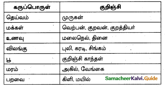 Samacheer Kalvi 10th Tamil Model Question Paper 2 - 2