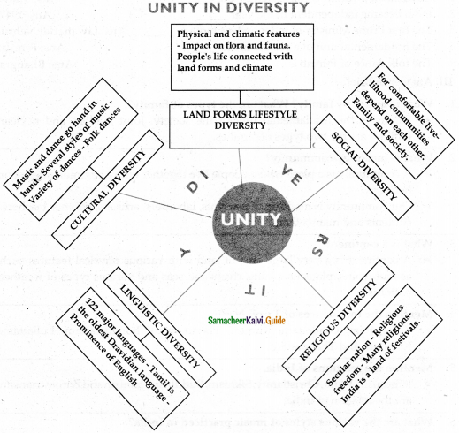 Samacheer Kalvi 6th Social Science Guide Civics Term 1 Chapter 1 Understanding Diversity