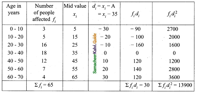Samacheer Kalvi 10th Maths Guide Chapter 8 Statistics and Probability Ex 8.1 Q11.1