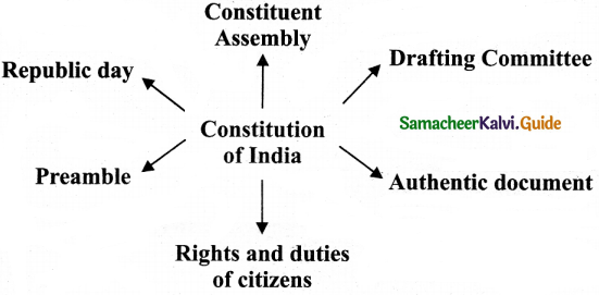 Samacheer Kalvi 6th Social Science Guide Civics Term 2 Chapter 2 The Constitution of India