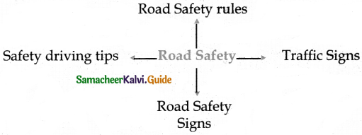 Samacheer Kalvi 6th Social Science Guide Civics Term 3 Chapter 3 Road Safety