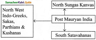 Samacheer Kalvi 6th Social Science Guide History Term 3 Chapter 2 The Post-Mauryan India