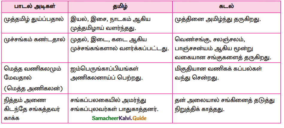 Samacheer Kalvi 10th Tamil Guide Chapter 1.3 இரட்டுற மொழிதல் - 3