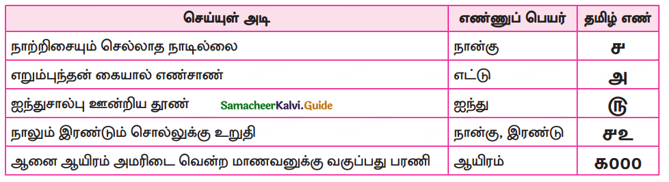 Samacheer Kalvi 10th Tamil Guide Chapter 1.5 எழுத்து சொல் - 8