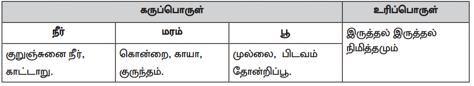 Samacheer Kalvi 10th Tamil Guide Chapter 2.3 முல்லைப்பாட்டு - 7