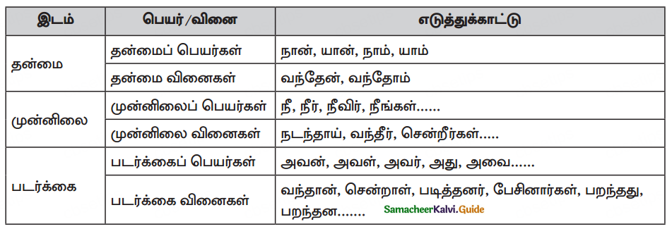 Samacheer Kalvi 10th Tamil Guide Chapter 4.5 இலக்கணம் - பொது - 3