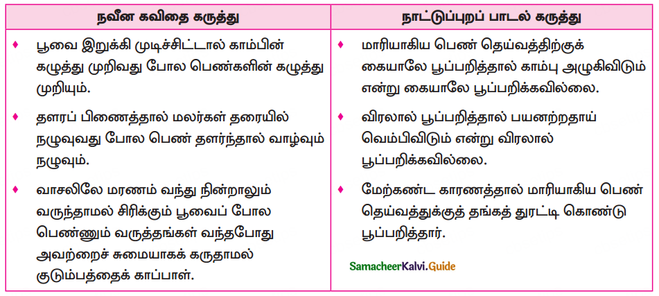 Samacheer Kalvi 10th Tamil Guide Chapter 6.2. பூத்தொடுத்தல் - 2