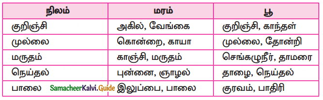 Samacheer Kalvi 10th Tamil Guide Chapter 6.6 அகப்பொருள் இலக்கணம் - 10