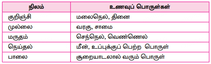 Samacheer Kalvi 10th Tamil Guide Chapter 6.6 அகப்பொருள் இலக்கணம் - 15