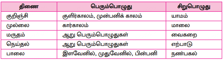 Samacheer Kalvi 10th Tamil Guide Chapter 6.6 அகப்பொருள் இலக்கணம் - 19