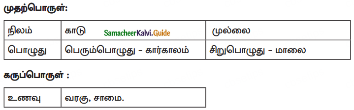 Samacheer Kalvi 10th Tamil Guide Chapter 6.6 அகப்பொருள் இலக்கணம் - 8