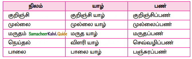 Samacheer Kalvi 10th Tamil Guide Chapter 6.6 அகப்பொருள் இலக்கணம் - 9