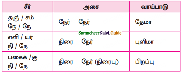 Samacheer Kalvi 10th Tamil Guide Chapter 6.7 திருக்குறள் - 1