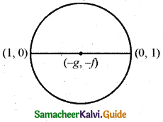 Samacheer Kalvi 11th Business Maths Guide Chapter 3 Analytical Geometry Ex 3.4 Q6