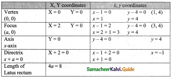 Samacheer Kalvi 11th Business Maths Guide Chapter 3 Analytical Geometry Ex 3.6 Q3