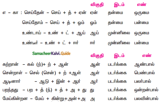 Samacheer Kalvi 11th Tamil Guide Chapter 3.6 பகுபத உறுப்புகள் - 1