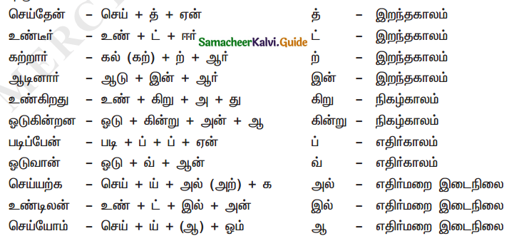 Samacheer Kalvi 11th Tamil Guide Chapter 3.6 பகுபத உறுப்புகள் - 2
