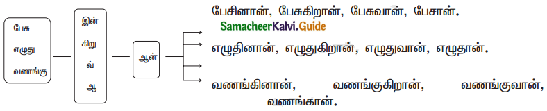 Samacheer Kalvi 11th Tamil Guide Chapter 3.6 பகுபத உறுப்புகள் - 7