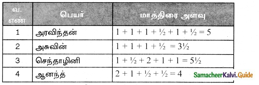 Samacheer Kalvi 6th Tamil Guide Chapter 1.5 தமிழ் எழுத்துகளின் வகை தொகை 1