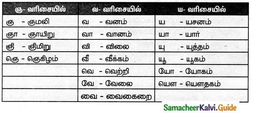Samacheer Kalvi 6th Tamil Guide Chapter 3.5 மொழிமுதல், இறுதி எழுத்துகள் 1