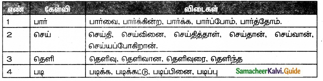 Samacheer Kalvi 6th Tamil Guide Chapter 3.5 மொழிமுதல், இறுதி எழுத்துகள் 5