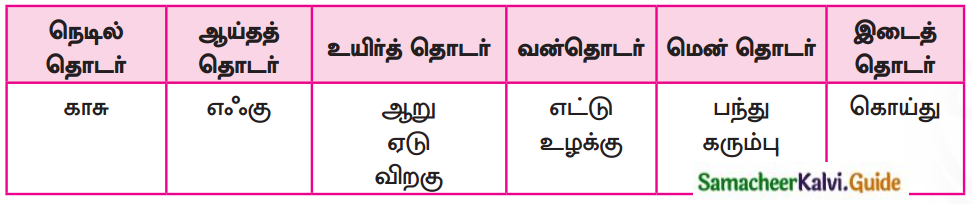 Samacheer Kalvi 7th Tamil Guide Chapter 1.5 குற்றியலுகரம், குற்றியலிகரம் 1
