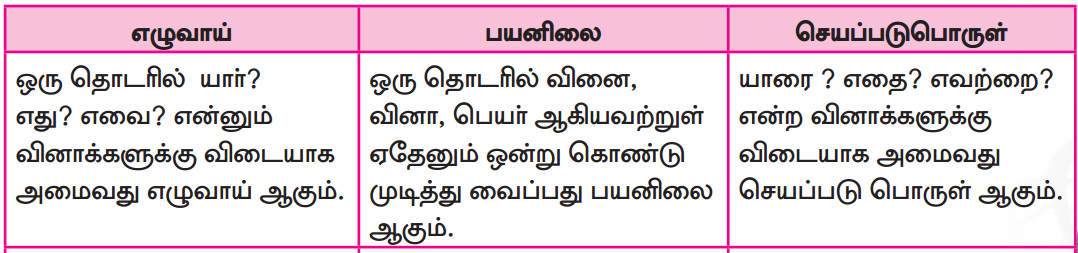 Samacheer Kalvi 7th Tamil Guide Chapter 3.5 வழக்கு 2