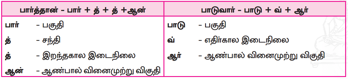 Samacheer Kalvi 7th Tamil Guide Chapter 5.5 ஒரெழுத்து ஒருமொழி, பகுபதம், பகாப்பதம் 4
