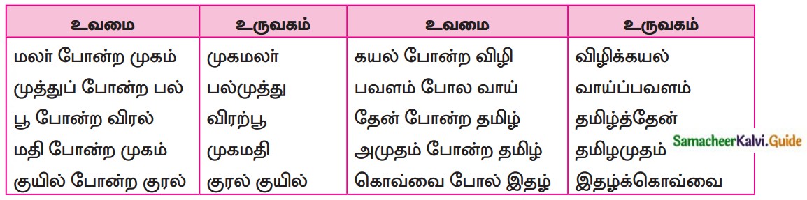 Samacheer Kalvi 7th Tamil Guide Chapter 8.5 அணி இலக்கணம் 1