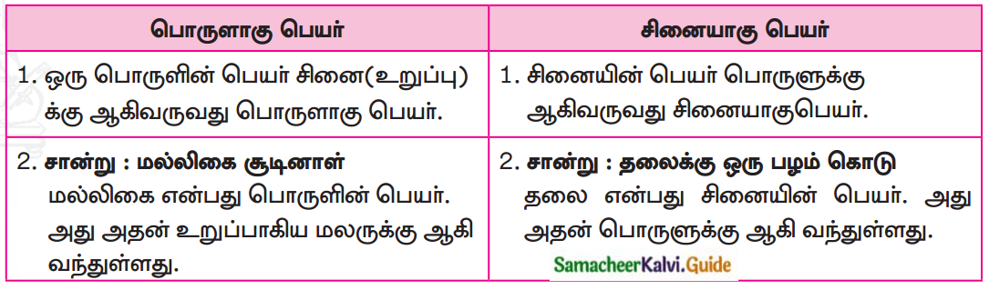 Samacheer Kalvi 7th Tamil Guide Chapter 9.5 ஆகுபெயர் 3