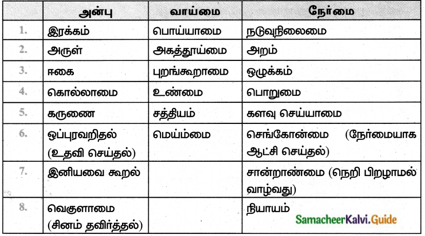 Samacheer Kalvi 8th Tamil Guide Chapter 5.2 பாடறித்து ஒழுகுதல் 1
