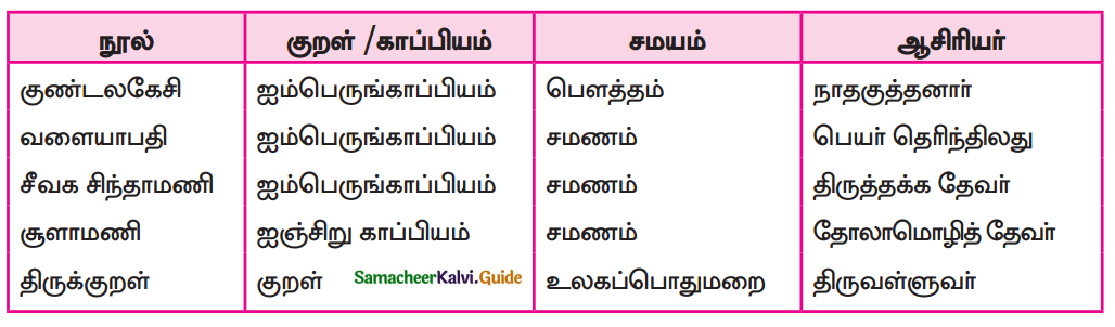 Samacheer Kalvi 9th Tamil Guide Chapter 1.3 தமிழ்விடு தூது - 1