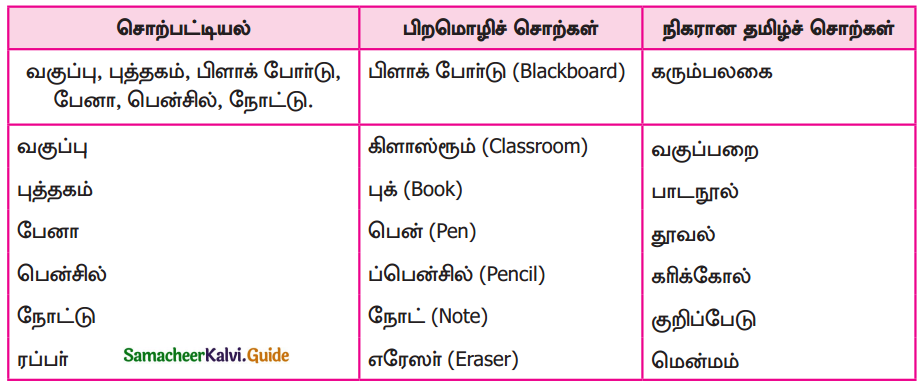 Samacheer Kalvi 9th Tamil Guide Chapter 1.4 வளரும் செல்வம் - 5