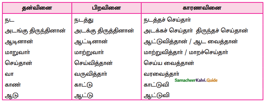 Samacheer Kalvi 9th Tamil Guide Chapter 1.5 தொடர் இலக்கணம் - 1