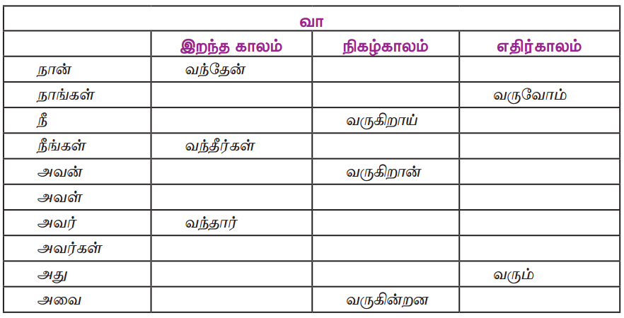 Samacheer Kalvi 9th Tamil Guide Chapter 1.5 தொடர் இலக்கணம் - 15