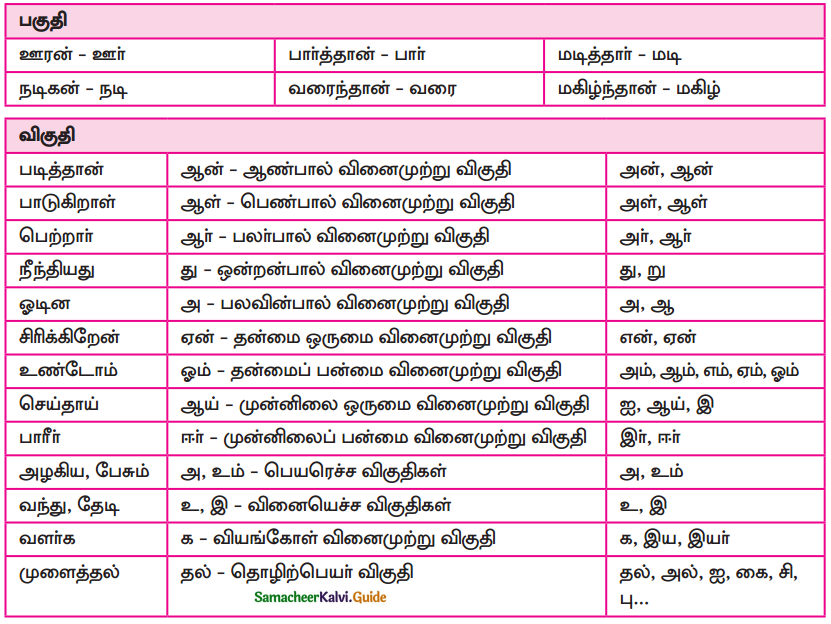 Samacheer Kalvi 9th Tamil Guide Chapter 1.5 தொடர் இலக்கணம் - 3