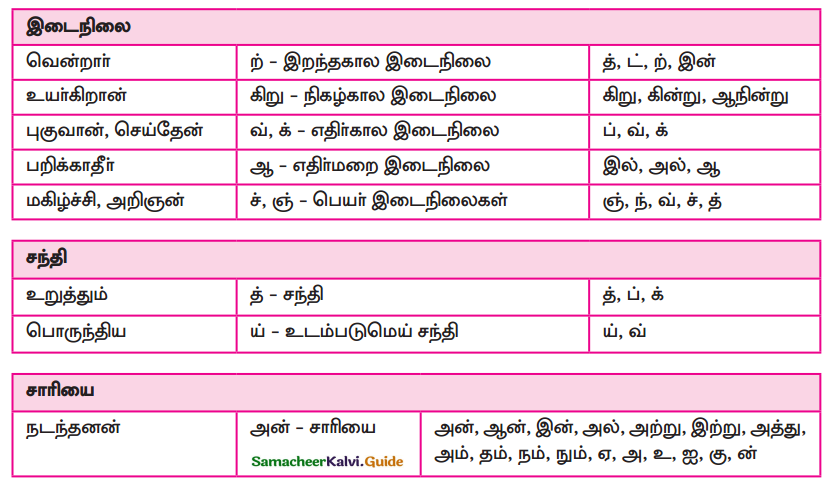 Samacheer Kalvi 9th Tamil Guide Chapter 1.5 தொடர் இலக்கணம் - 4