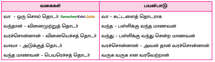 Samacheer Kalvi 9th Tamil Guide Chapter 1.5 தொடர் இலக்கணம் - 5