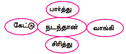 Samacheer Kalvi 9th Tamil Guide Chapter 2.6 துணைவினைகள் - 9