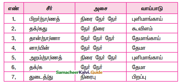 Samacheer Kalvi 9th Tamil Guide Chapter 8.6 யாப்பிலக்கணம் - 1
