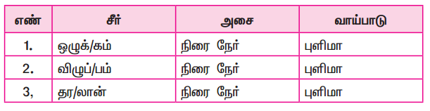 Samacheer Kalvi 9th Tamil Guide Chapter 8.6 யாப்பிலக்கணம் - 3