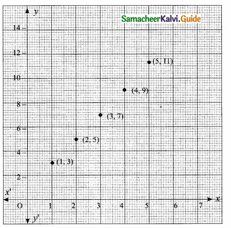 Samacheer Kalvi 10th Maths Guide Chapter 1 Relations and Functions Additional Questions 13