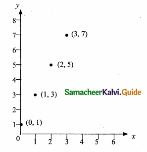 Samacheer Kalvi 10th Maths Guide Chapter 1 Relations and Functions Additional Questions 36