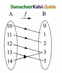 Samacheer Kalvi 10th Maths Guide Chapter 1 Relations and Functions Additional Questions 4