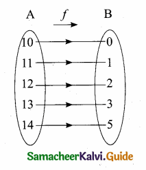 Samacheer Kalvi 10th Maths Guide Chapter 1 Relations and Functions Additional Questions 44